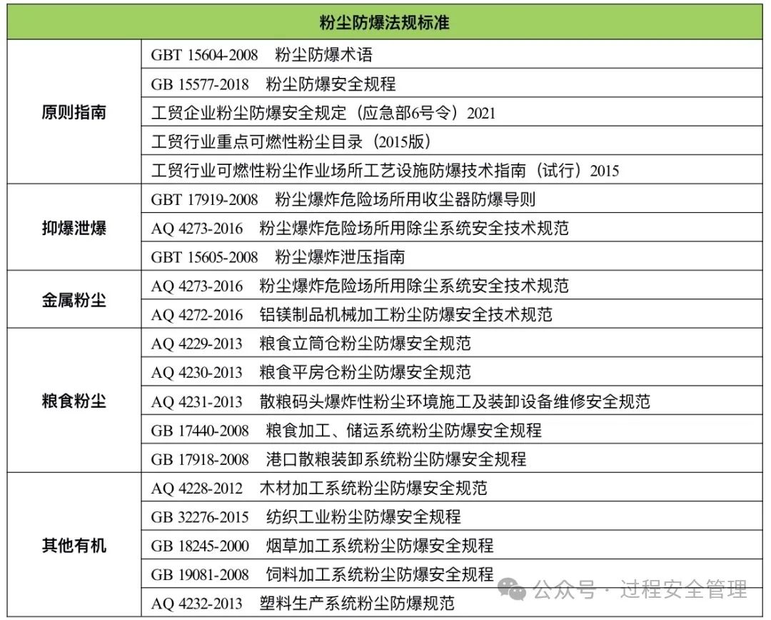 國內粉塵防爆類規范.jpg