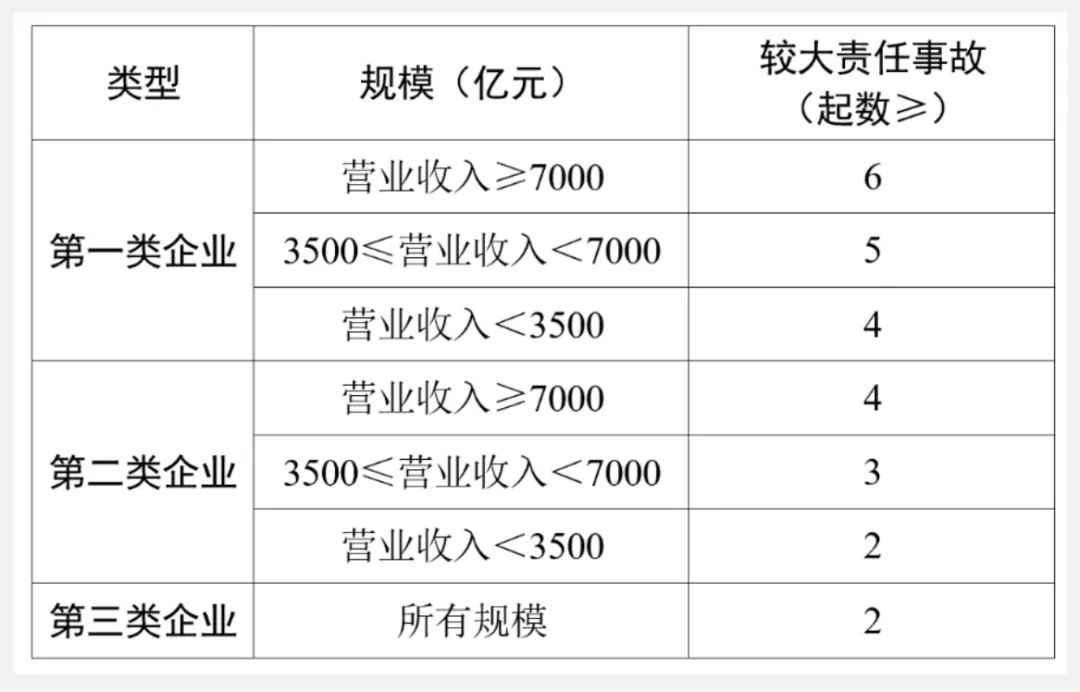 較大生產安全責任事故累計起數降級規則.jpg